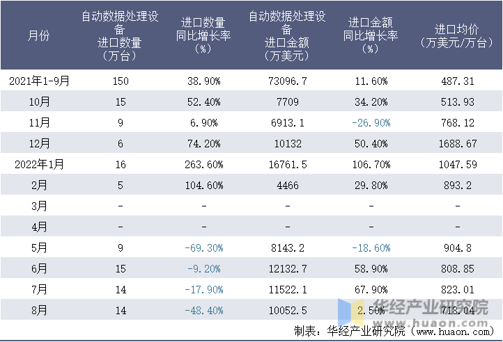 2021-2022年8月中国自动数据处理设备进口情况统计表