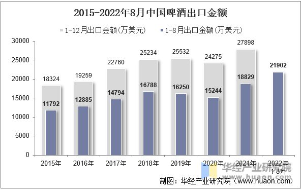 2015-2022年8月中国啤酒出口金额
