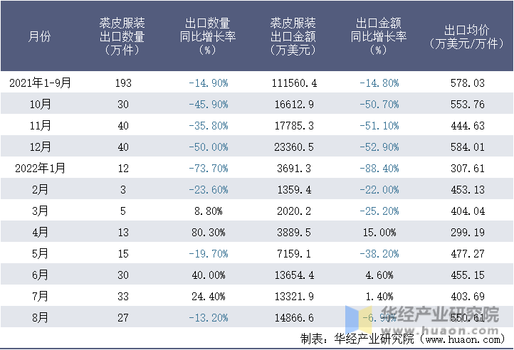 2021-2022年8月中国裘皮服装出口情况统计表