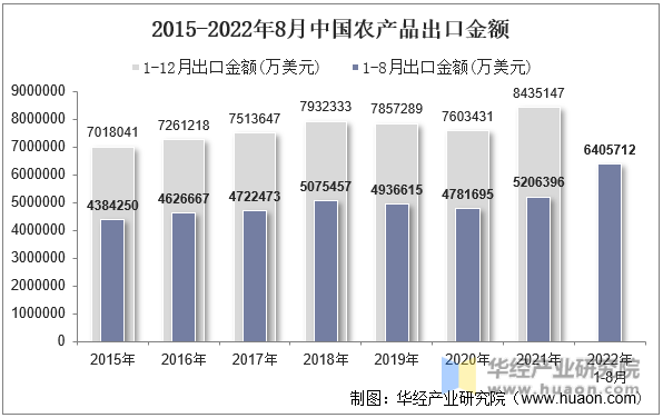 2015-2022年8月中国农产品出口金额