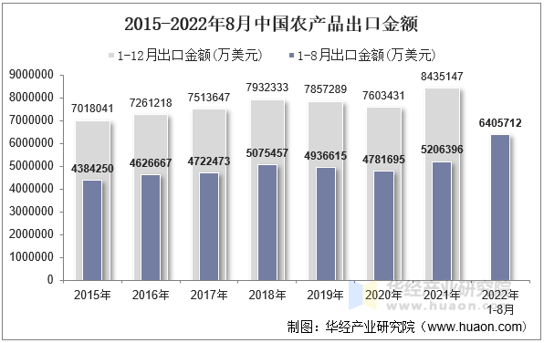 2015-2022年8月中国农产品出口金额