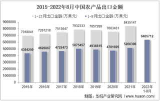 2022年8月中国农产品出口金额统计分析