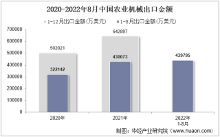 2022年8月中国农业机械出口金额统计分析