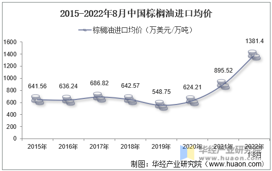 2015-2022年8月中国棕榈油进口均价