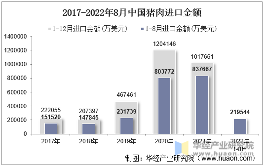 2017-2022年8月中国猪肉进口金额