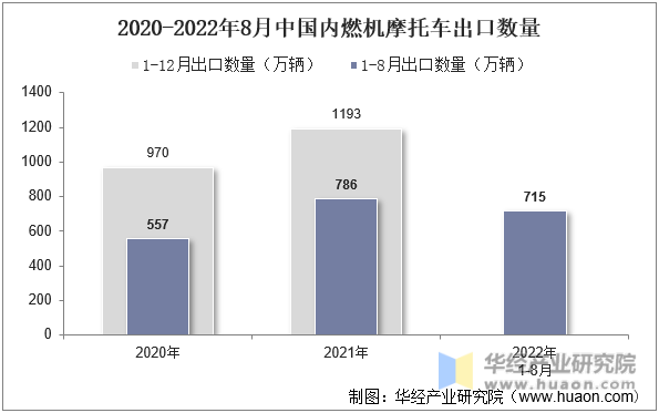 2020-2022年8月中国内燃机摩托车出口数量