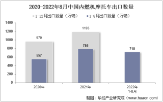 2022年8月中国内燃机摩托车出口数量、出口金额及出口均价统计分析