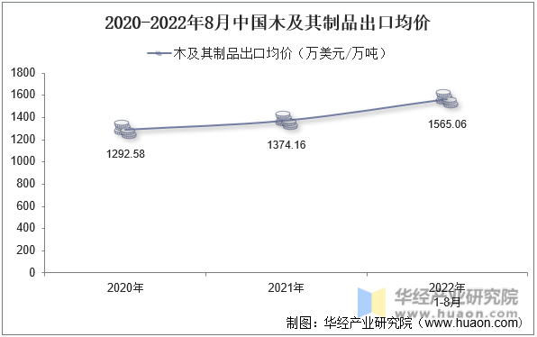 2020-2022年8月中国木及其制品出口均价