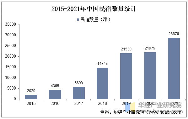 2015-2021年中国民宿数量统计