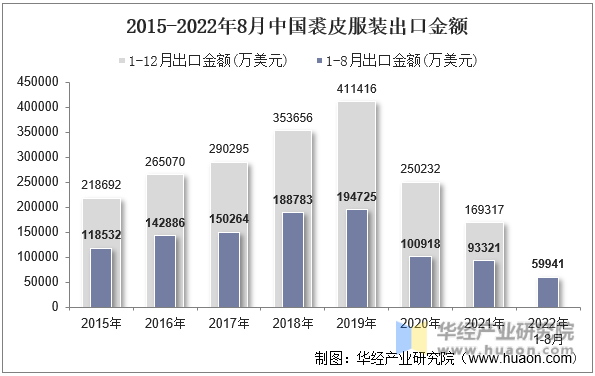 2015-2022年8月中国裘皮服装出口金额