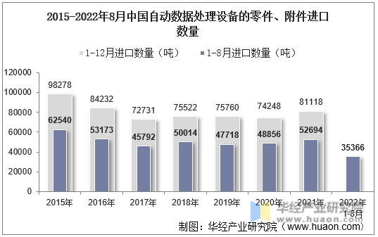 2015-2022年8月中国自动数据处理设备的零件、附件进口数量