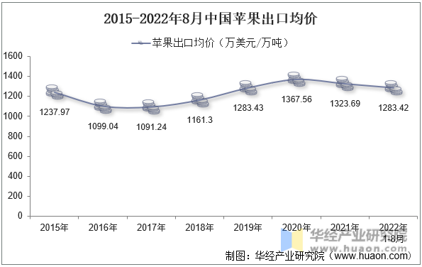 2015-2022年8月中国苹果出口均价