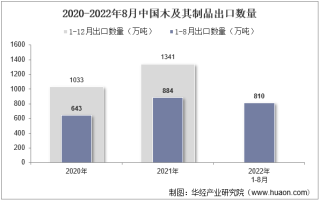 2022年8月中国木及其制品出口数量、出口金额及出口均价统计分析