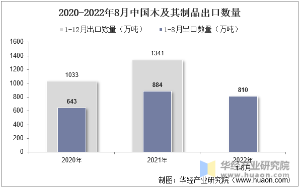 2020-2022年8月中国木及其制品出口数量