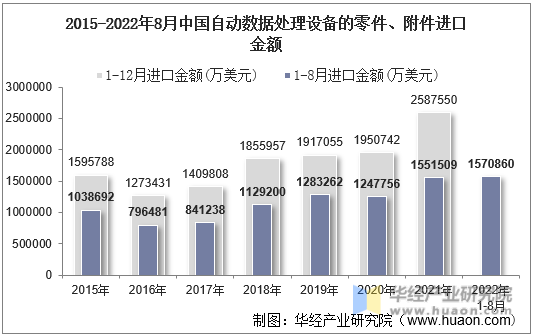 2015-2022年8月中国自动数据处理设备的零件、附件进口金额