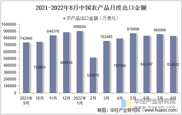 2021-2022年8月中国农产品月度出口金额