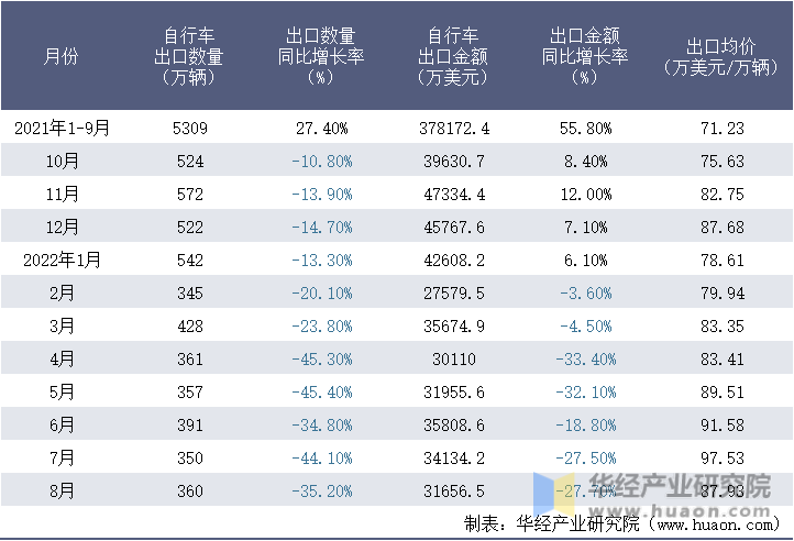 2021-2022年8月中国自行车出口情况统计表
