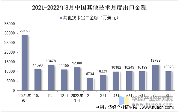 2021-2022年8月中国其他技术月度出口金额