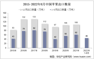 2022年8月中国苹果出口数量、出口金额及出口均价统计分析
