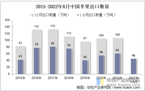 2015-2022年8月中国苹果出口数量