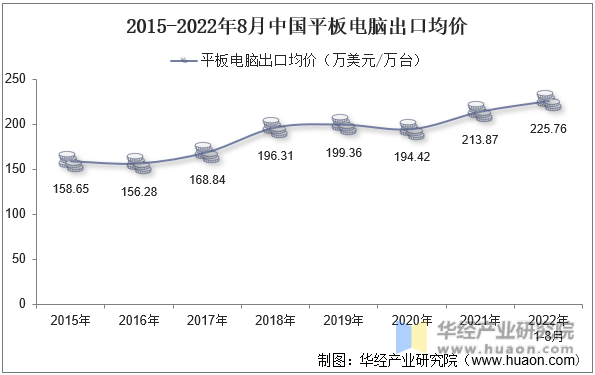 2015-2022年8月中国平板电脑出口均价