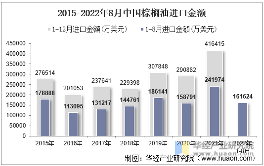 2015-2022年8月中国棕榈油进口金额