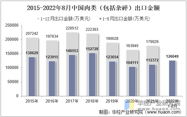 2015-2022年8月中国肉类（包括杂碎）出口金额