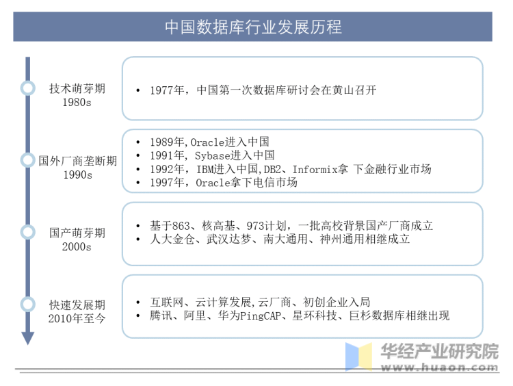 中国数据库行业发展历程