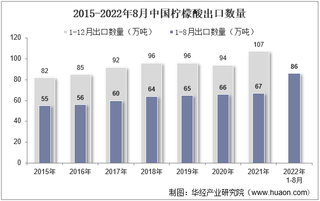 2022年8月中国柠檬酸出口数量、出口金额及出口均价统计分析