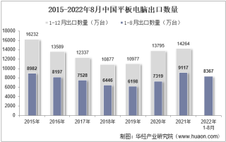 2022年8月中国平板电脑出口数量、出口金额及出口均价统计分析
