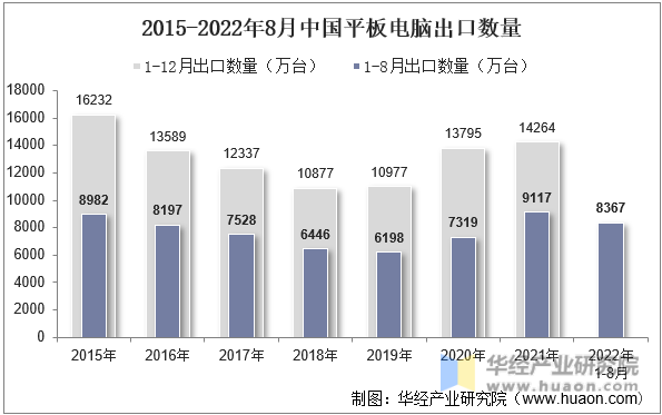 2015-2022年8月中国平板电脑出口数量