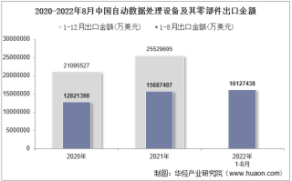 2022年8月中国自动数据处理设备及其零部件出口金额统计分析