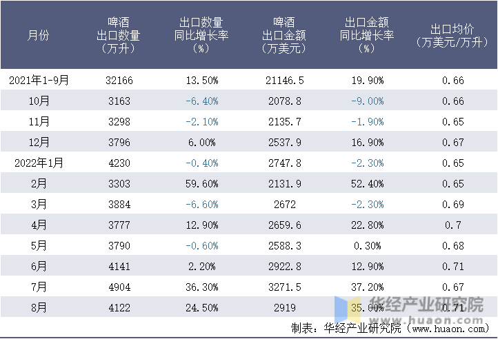 2021-2022年8月中国啤酒出口情况统计表