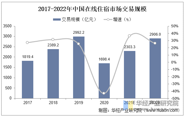 2017-2022年中国在线住宿市场交易规模