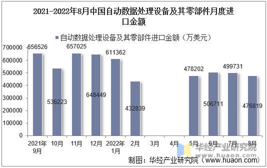 2021-2022年8月中国自动数据处理设备及其零部件月度进口金额