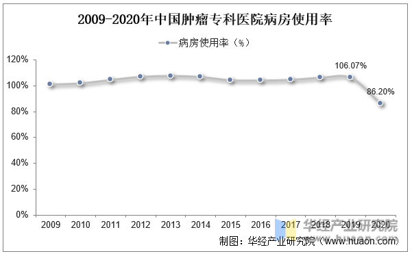 2009-2020年中国肿瘤专科医院病房使用率