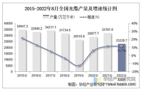 2015-2022年8月全国光缆产量及增速统计图