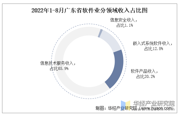 2022年1-8月广东省软件业分领域收入占比图