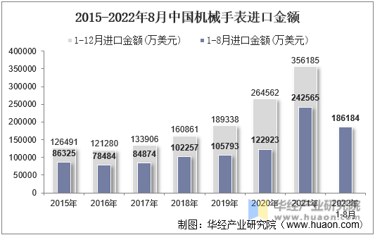 2015-2022年8月中国机械手表进口金额