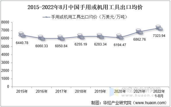 2015-2022年8月中国手用或机用工具出口均价