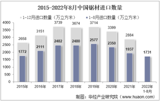 2022年8月中国锯材进口数量、进口金额及进口均价统计分析
