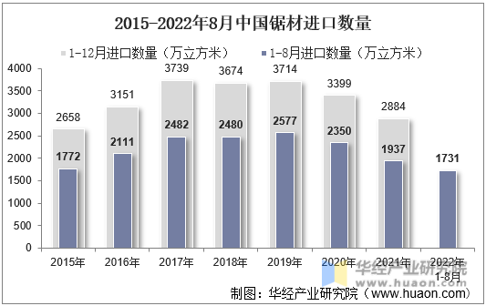 2015-2022年8月中国锯材进口数量