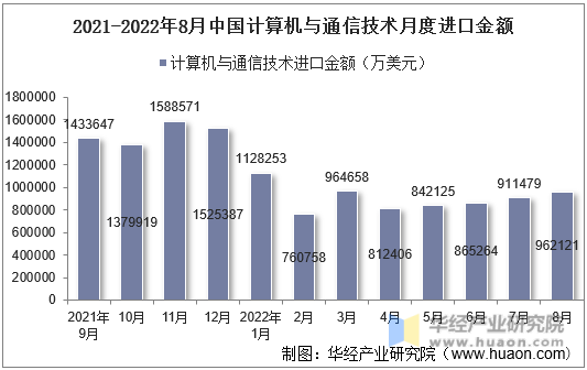 2021-2022年8月中国计算机与通信技术月度进口金额