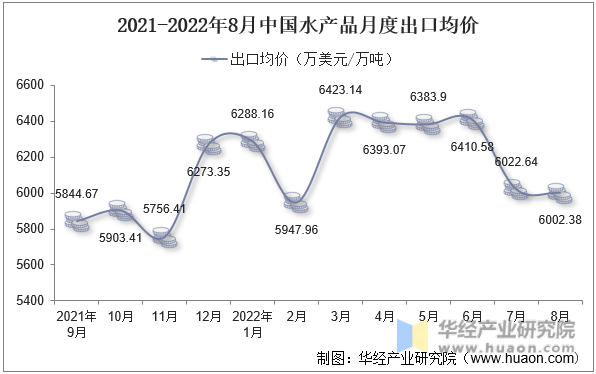 2021-2022年8月中国水产品月度出口均价