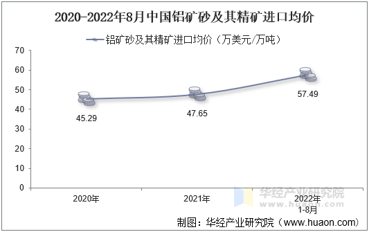 2020-2022年8月中国铝矿砂及其精矿进口均价