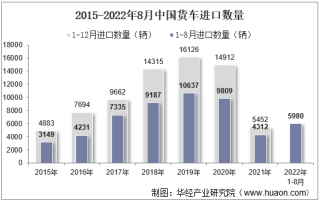 2022年8月中国货车进口数量、进口金额及进口均价统计分析