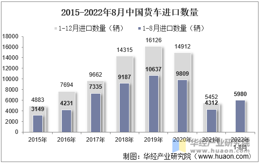 2015-2022年8月中国货车进口数量