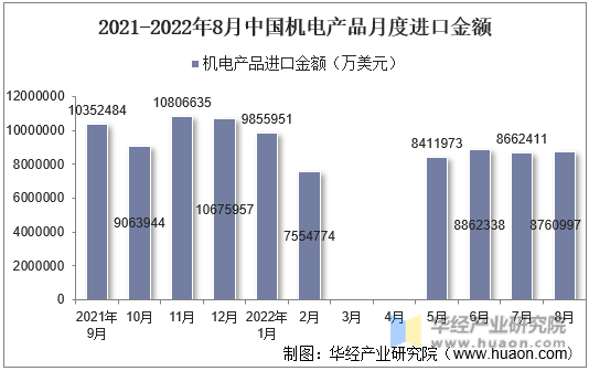 2021-2022年8月中国机电产品月度进口金额