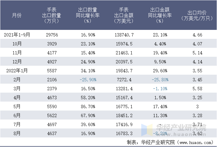 2021-2022年8月中国手表出口情况统计表