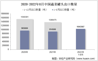 2022年8月中国蔬菜罐头出口数量、出口金额及出口均价统计分析